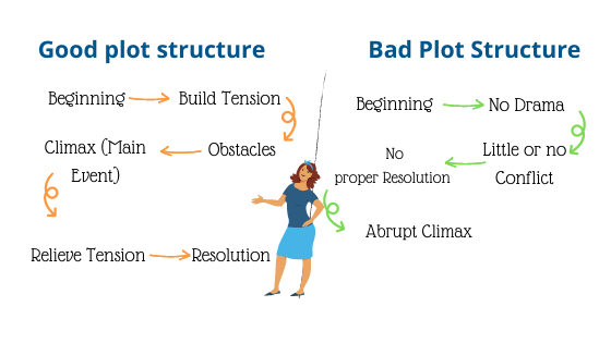 Develop plot structure