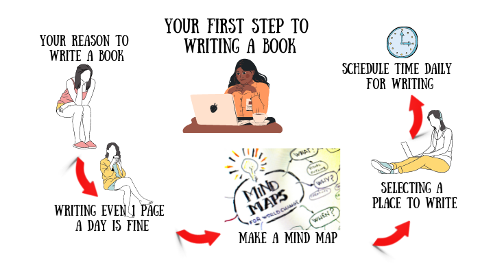 Steps to writing a book