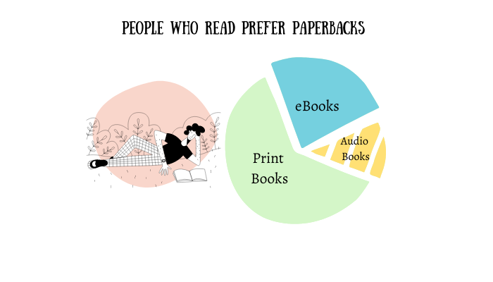 Type of books readers prefer to read