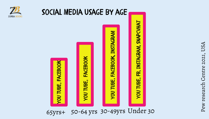Social Media usage