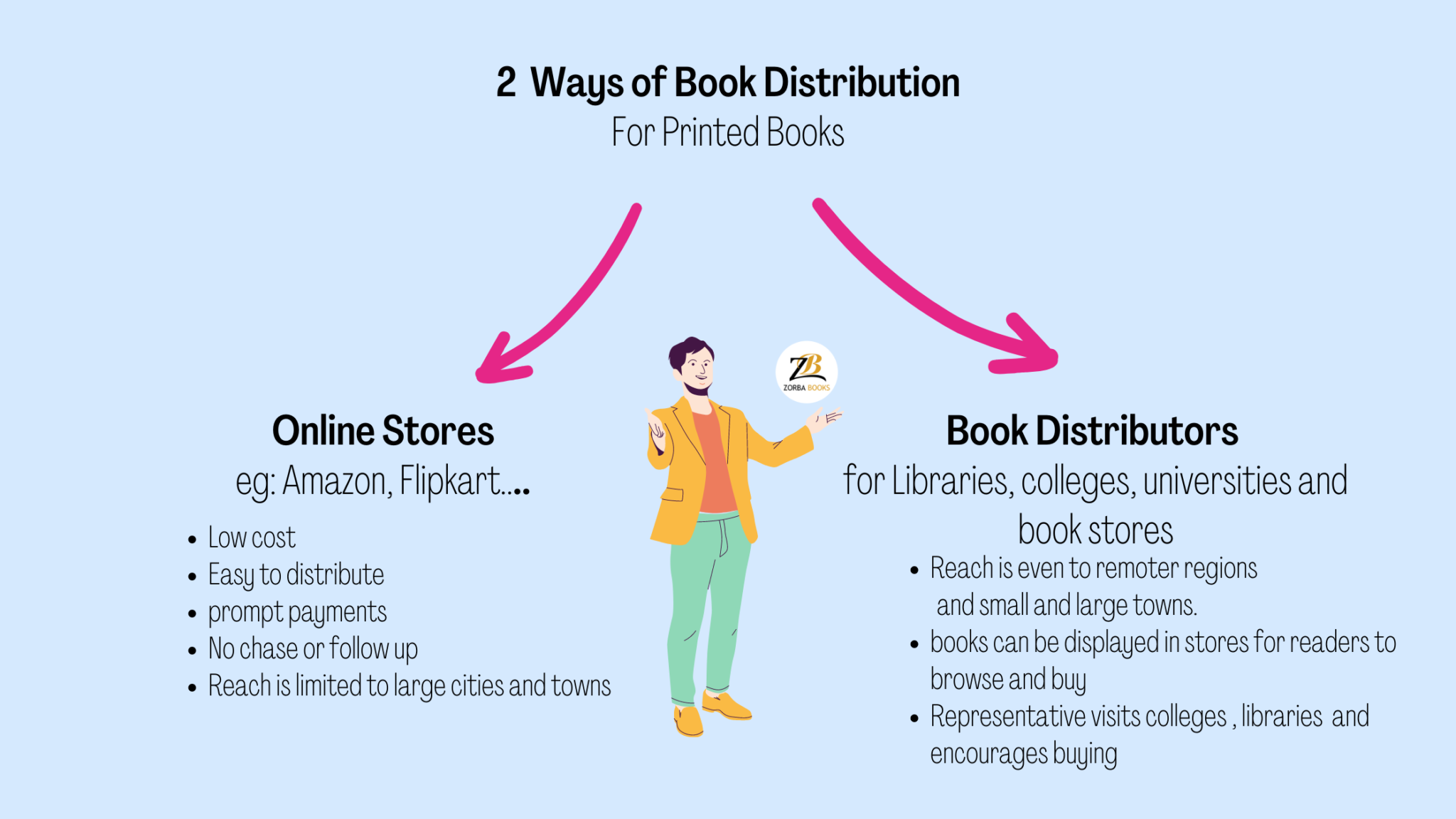 Essential Guide to Book Distribution - ZorbaBooks
