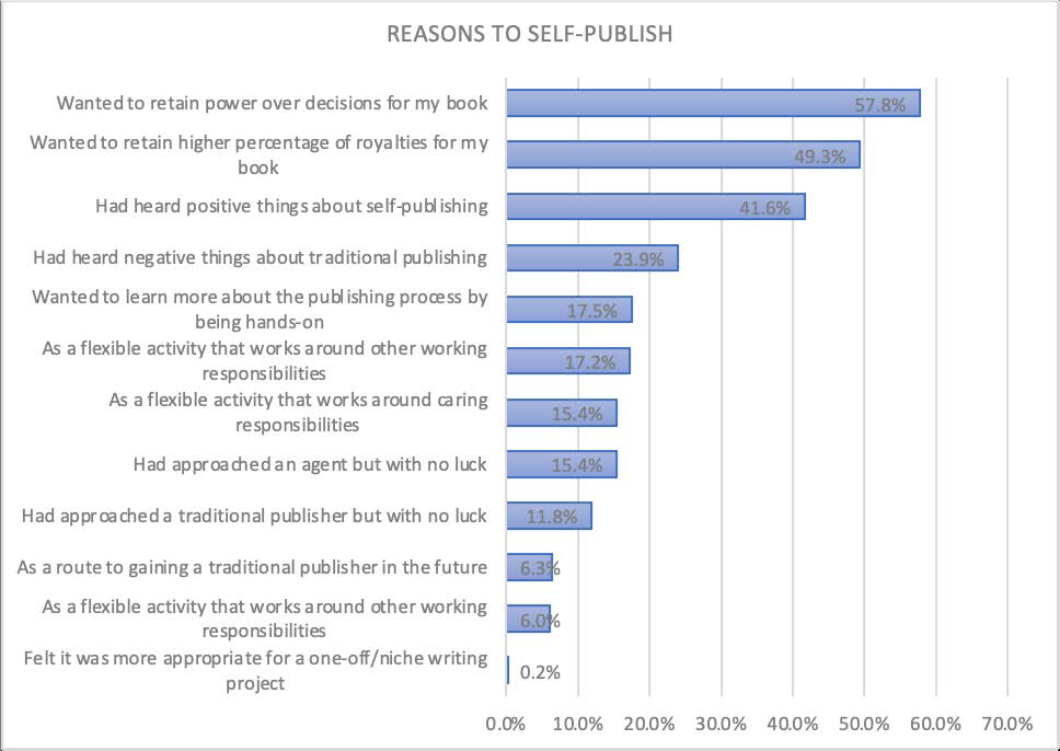 self-publish a book