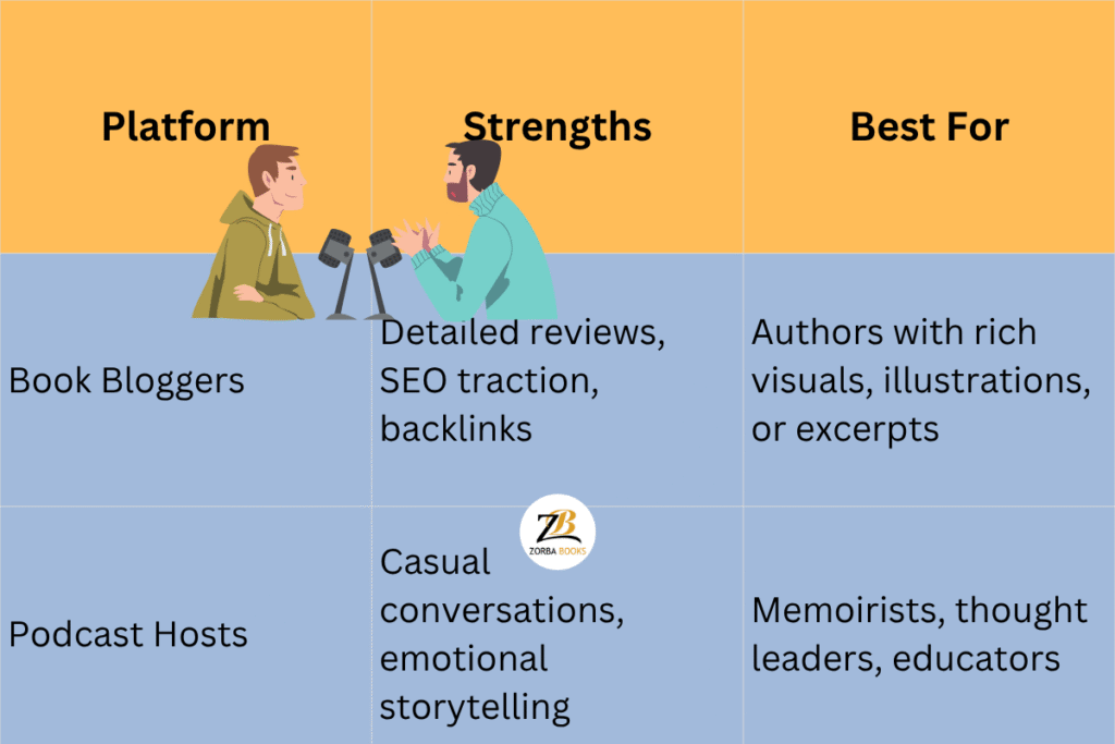 Blogger vs Podcaster