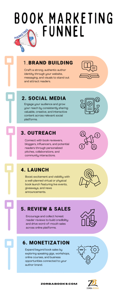 Book marketing strategy infographic for authors in India and worldwide